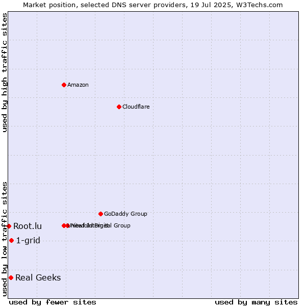 Market position of 1-grid vs. Real Geeks vs. Root.lu