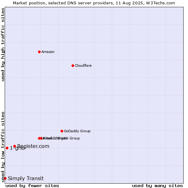 Market position of Register.com vs. 1-grid vs. Simply Transit