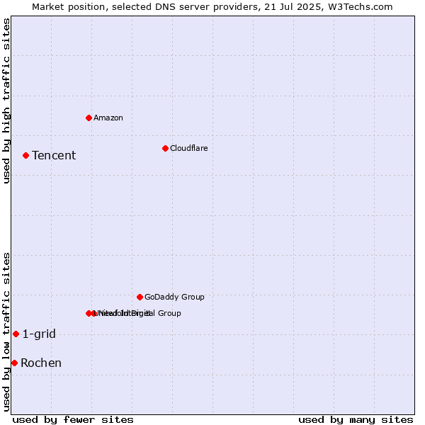Market position of Tencent vs. 1-grid vs. Rochen