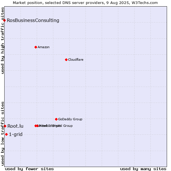 Market position of 1-grid vs. Root.lu vs. RosBusinessConsulting