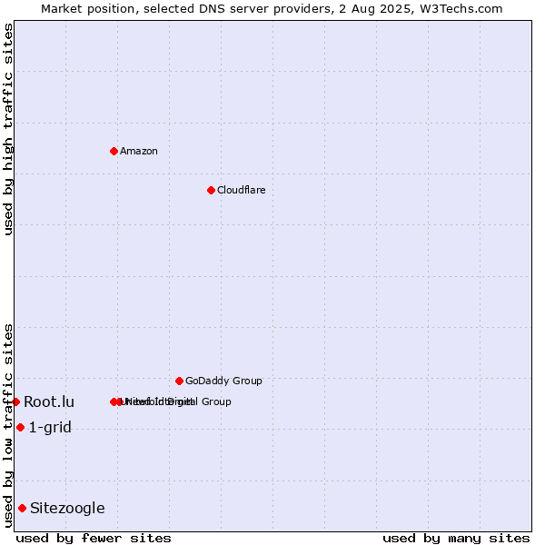Market position of Sitezoogle vs. 1-grid vs. Root.lu