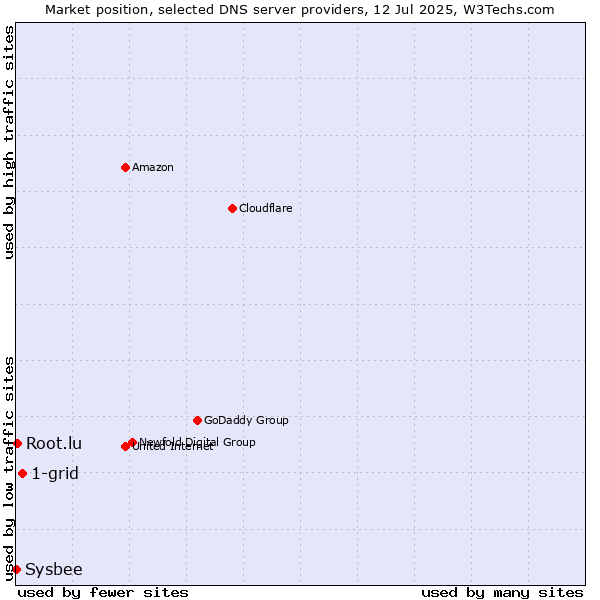 Market position of 1-grid vs. Root.lu vs. Sysbee