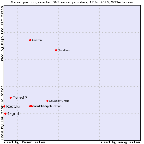Market position of TransIP vs. 1-grid vs. Root.lu