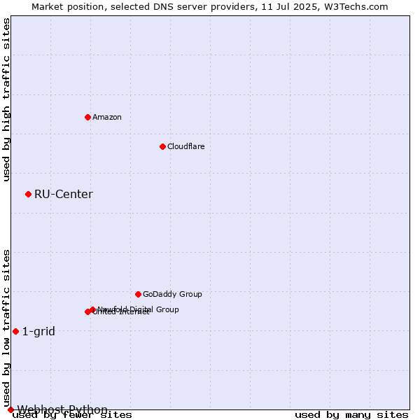 Market position of RU-Center vs. 1-grid vs. Webhost Python