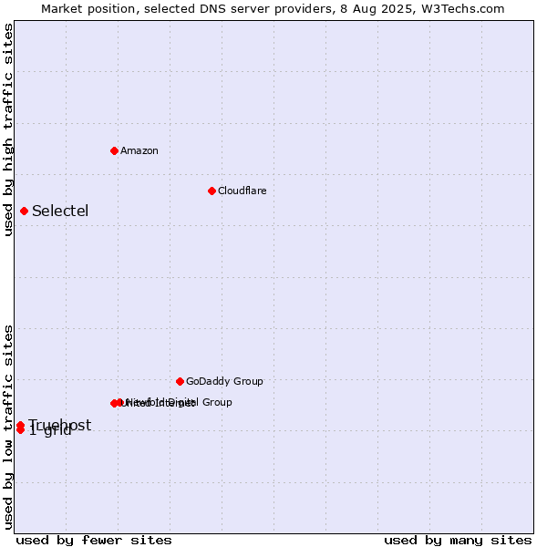 Market position of Selectel vs. 1-grid vs. Truehost