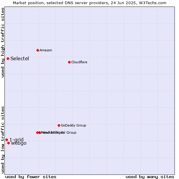 Market position of webgo vs. Selectel vs. 1-grid