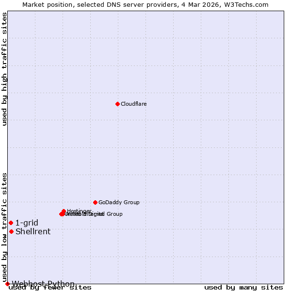 Market position of Shellrent vs. 1-grid vs. Webhost Python