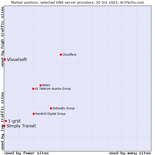 Market position of 1-grid vs. Visualsoft vs. Simply Transit