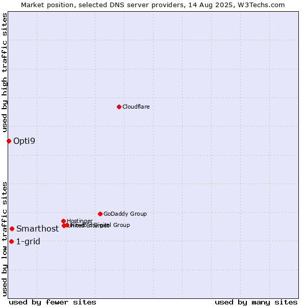 Market position of Smarthost vs. 1-grid vs. Opti9