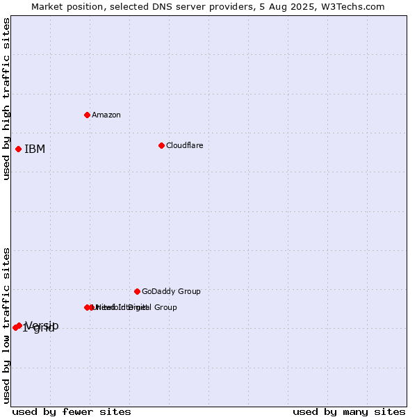 Market position of Versio vs. IBM vs. 1-grid
