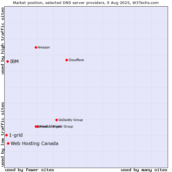 Market position of Web Hosting Canada vs. IBM vs. 1-grid