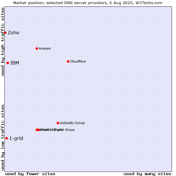 Market position of IBM vs. 1-grid vs. Zoho