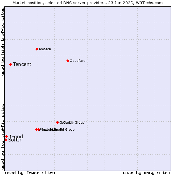 Market position of Tencent vs. 1-grid vs. Softtr