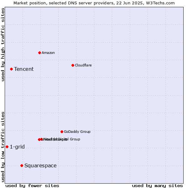Market position of Squarespace vs. Tencent vs. 1-grid