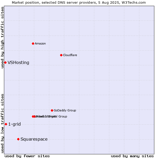 Market position of Squarespace vs. 1-grid vs. VSHosting