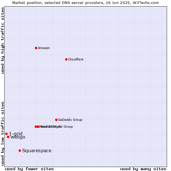 Market position of Squarespace vs. webgo vs. 1-grid