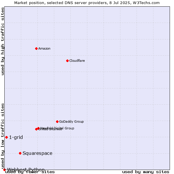 Market position of Squarespace vs. 1-grid vs. Webhost Python