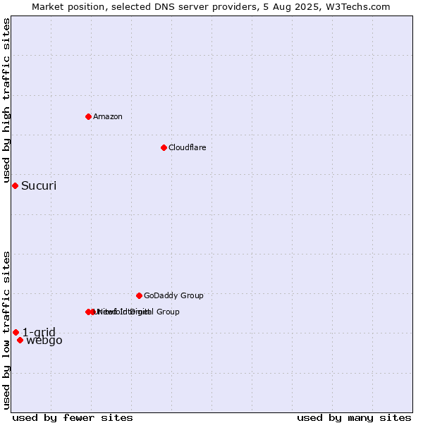 Market position of webgo vs. 1-grid vs. Sucuri