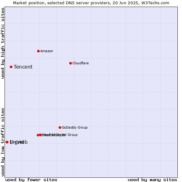 Market position of Tencent vs. Uniweb vs. 1-grid