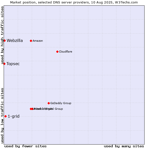 Market position of 1-grid vs. Webzilla vs. Topsec