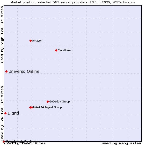Market position of Universo Online vs. 1-grid vs. Webhost Python
