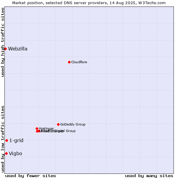 Market position of 1-grid vs. Vigbo vs. Webzilla