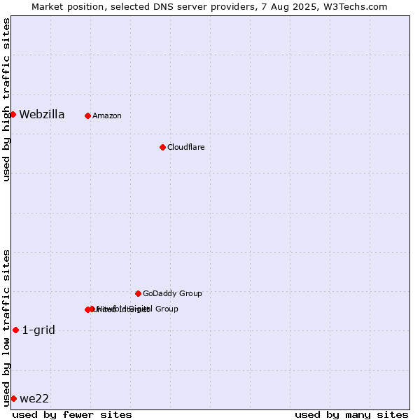 Market position of 1-grid vs. we22 vs. Webzilla