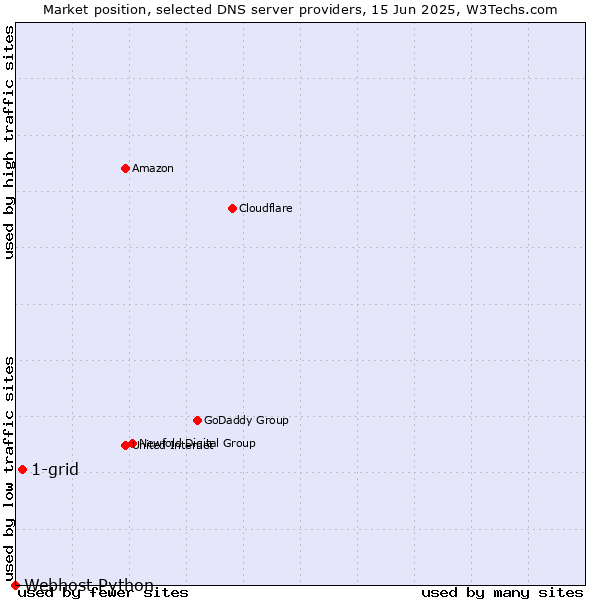Market position of 1-grid vs. Webhost Python