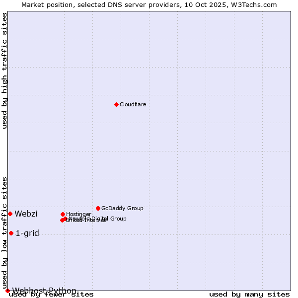Market position of 1-grid vs. Webzi vs. Webhost Python