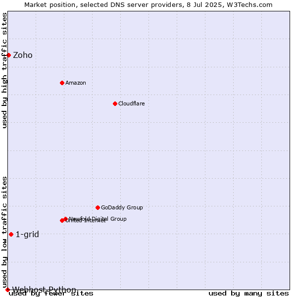 Market position of 1-grid vs. Zoho vs. Webhost Python
