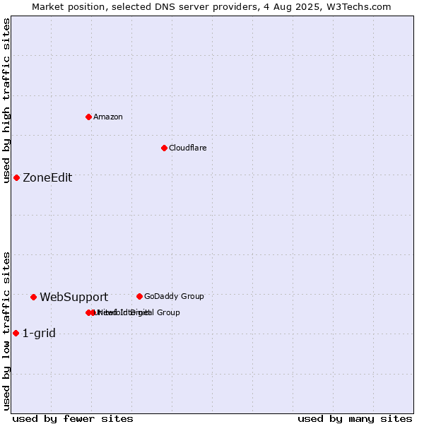 Market position of WebSupport vs. ZoneEdit vs. 1-grid