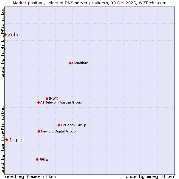 Market position of Wix vs. 1-grid vs. Zoho