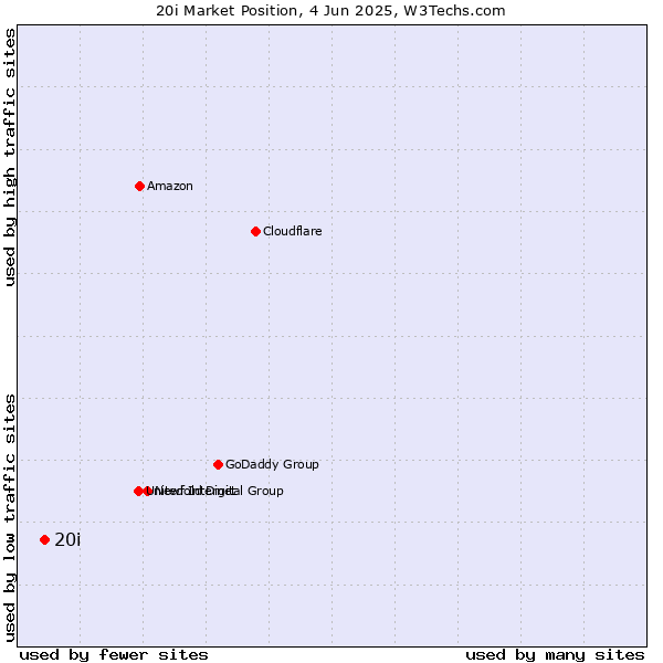Market position of 20i
