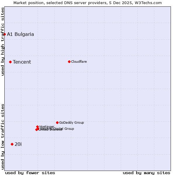 Market position of 20i vs. Tencent vs. A1 Bulgaria