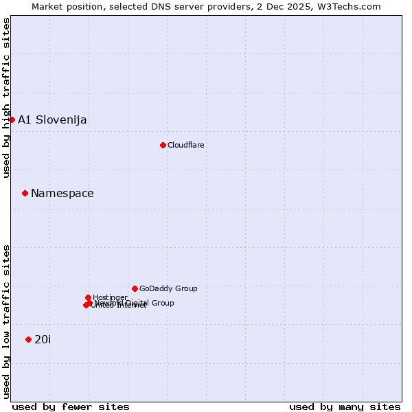 Market position of 20i vs. Namespace vs. A1 Slovenija