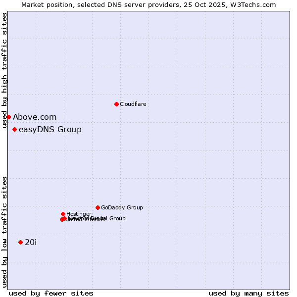 Market position of 20i vs. easyDNS Group vs. Above.com
