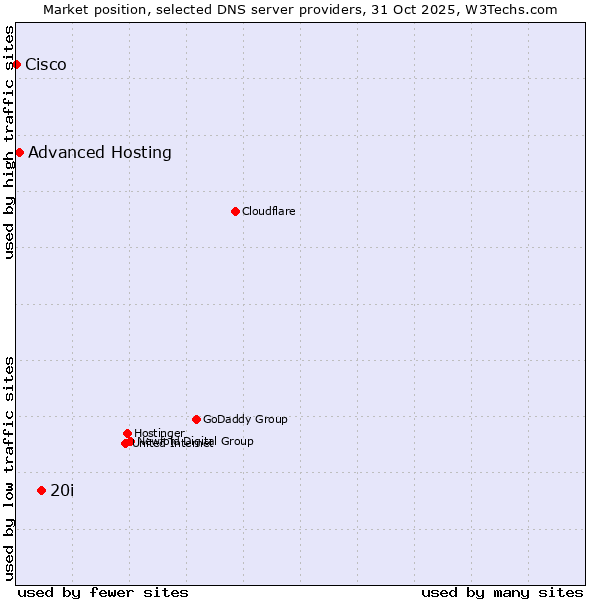 Market position of 20i vs. Advanced Hosting vs. Cisco