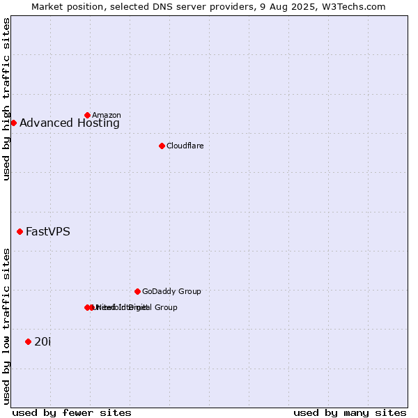 Market position of 20i vs. FastVPS vs. Advanced Hosting
