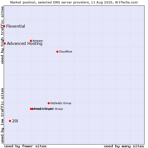 Market position of 20i vs. Advanced Hosting vs. Flexential