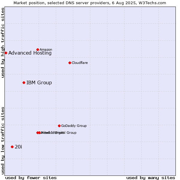 Market position of IBM Group vs. 20i vs. Advanced Hosting