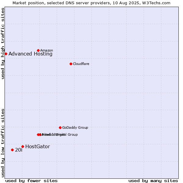 Market position of HostGator vs. 20i vs. Advanced Hosting