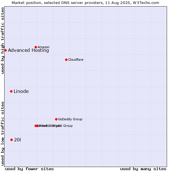 Market position of 20i vs. Linode vs. Advanced Hosting