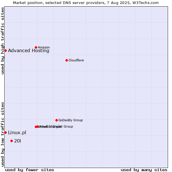 Market position of 20i vs. Advanced Hosting vs. Linux.pl