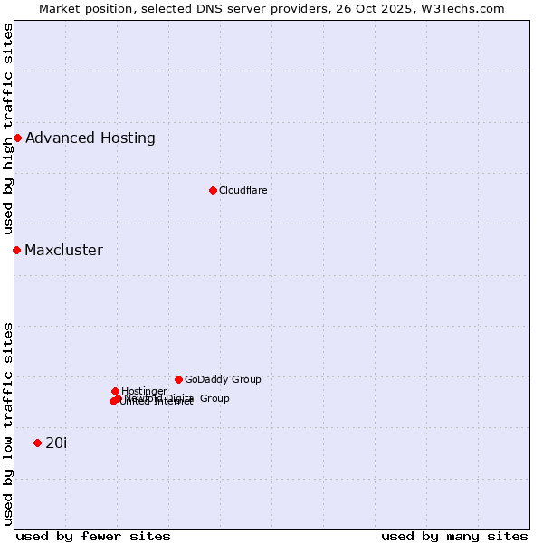 Market position of 20i vs. Advanced Hosting vs. Maxcluster