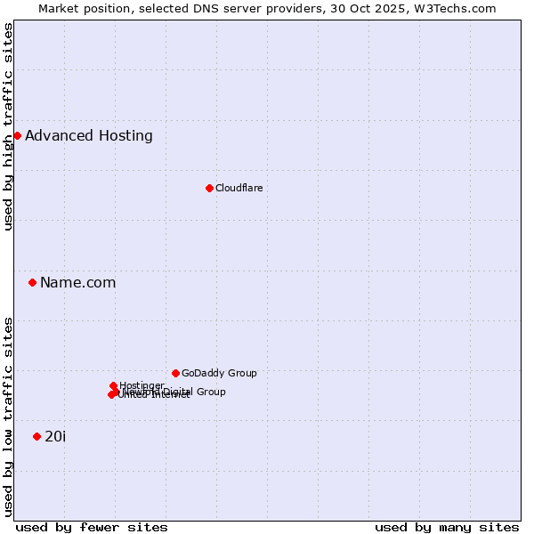 Market position of 20i vs. Name.com vs. Advanced Hosting