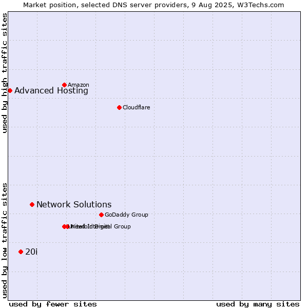 Market position of Network Solutions vs. 20i vs. Advanced Hosting