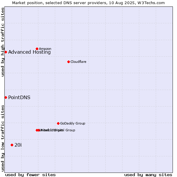 Market position of 20i vs. PointDNS vs. Advanced Hosting