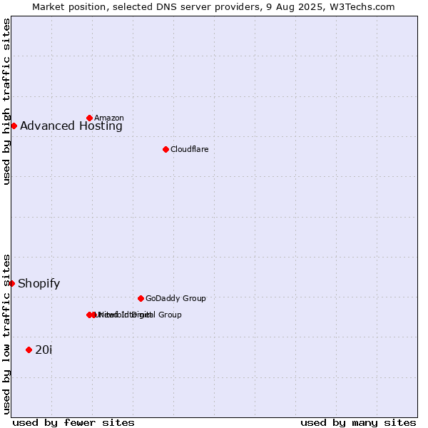 Market position of 20i vs. Advanced Hosting vs. Shopify
