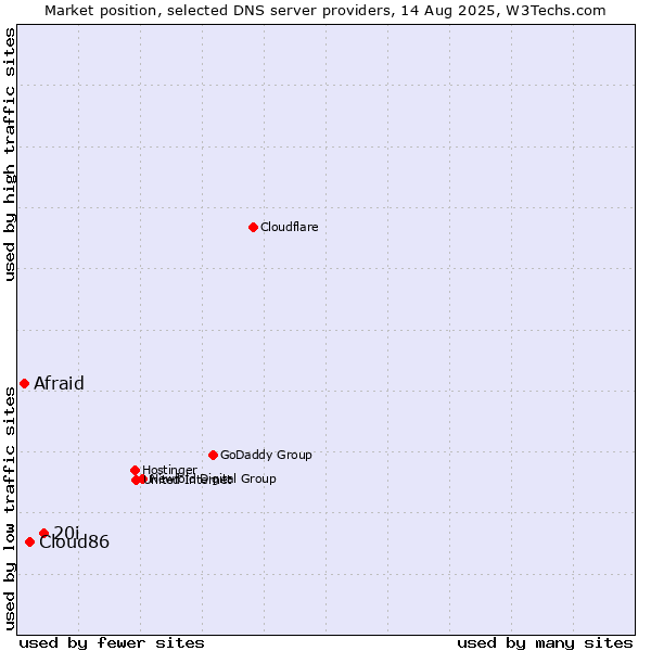 Market position of 20i vs. Cloud86 vs. Afraid