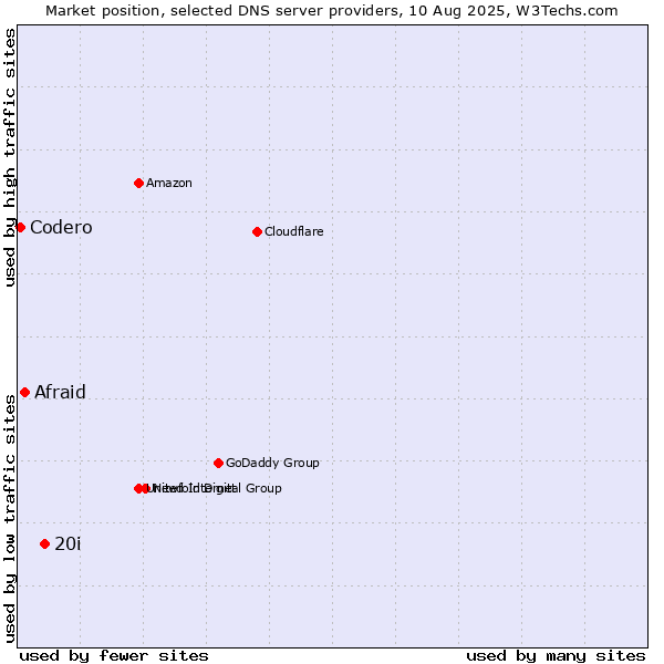 Market position of 20i vs. Afraid vs. Codero